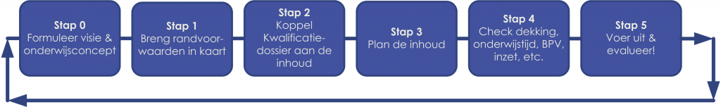 stappen onderwijsontwikkeling