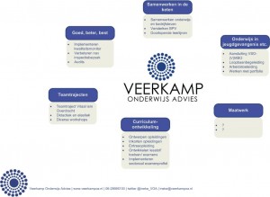 mindmap VOA 120113